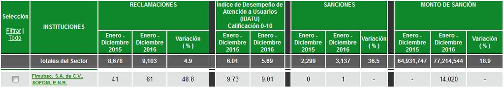 respecto al periodo de Enero a Diciembre del 2016: Comparativo de Datos Generales SOFOM E.