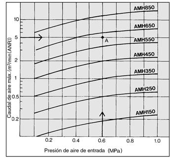 Separador de neblina micrónico con filtro AMH La serie AMH pueden separar y eliminar la neblina de aceite en estado de aerosol en aire comprimido y elimina el carbon o polvo de más de 0.01µm.
