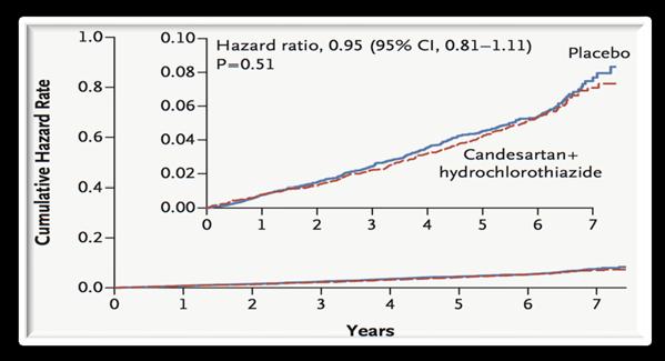HTA: 37% CAN 16 + HCTZ 12.5 vs placebo TA basal: 138.1/81.
