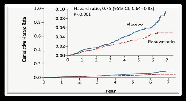 65 a Rosu 10 vs placebo LDL medio: 127 LDL en grupo