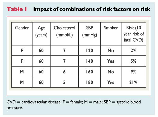 Riesgo cardiovascular total Mensajes clave La aterosclerosis es el producto de la combinación de varios FR La prevención debe