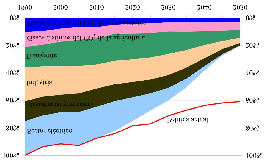 Importancia futura de los combustibles alternativos Hoja de ruta de la Comisión Europea para el 2030 La hoja de ruta de la Comisión Europea (CE) para el año 2050 se basa en conseguir una economía