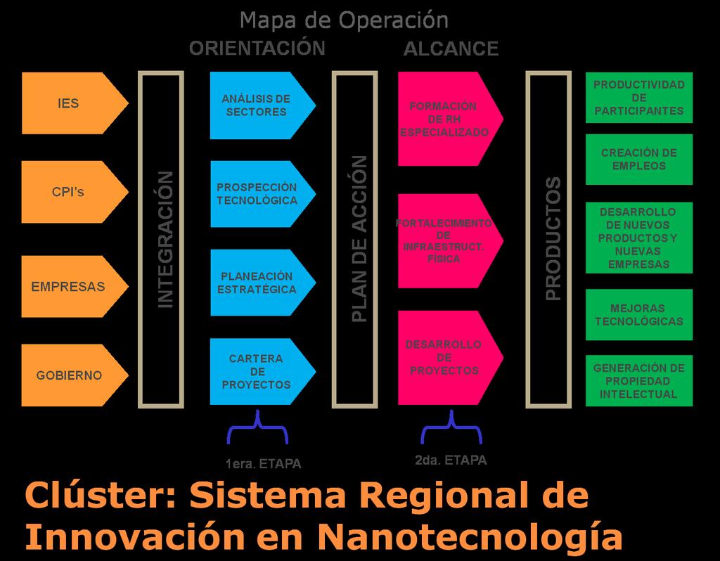 Sistema Regional de