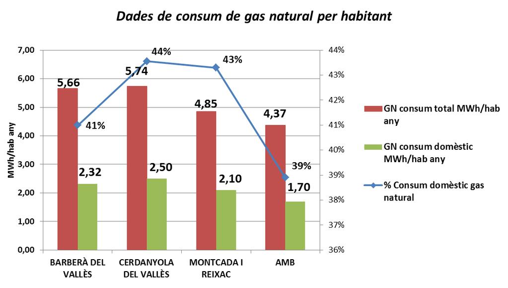 10 ESTUDI PILOT DE CARACTERITZACIÓ ENERGÈTICA DEL SECTOR RESIDENCIAL DE L AMB Gràfic 4 Dades de consum de gas natural per habitant. Dades de 2010.