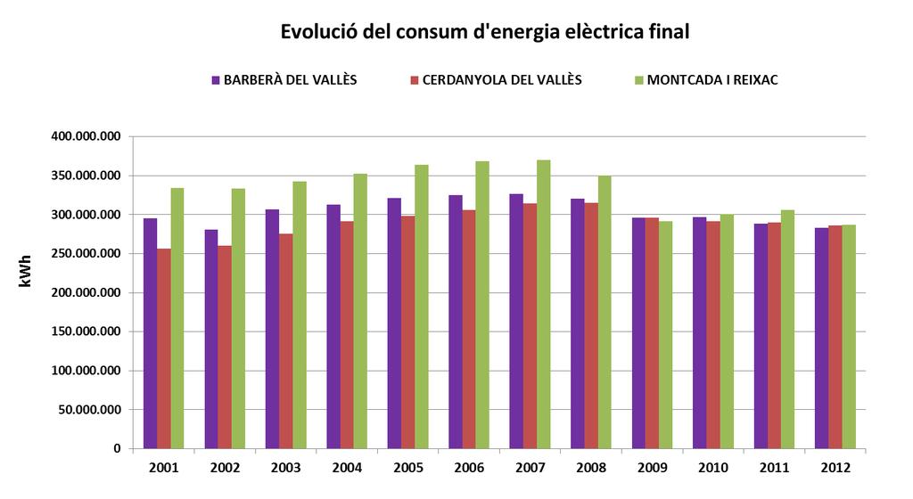 ESTUDI PILOT DE CARACTERITZACIÓ ENERGÈTICA DEL SECTOR RESIDENCIAL DE L AMB 13 Gràfic 5 Consum energia