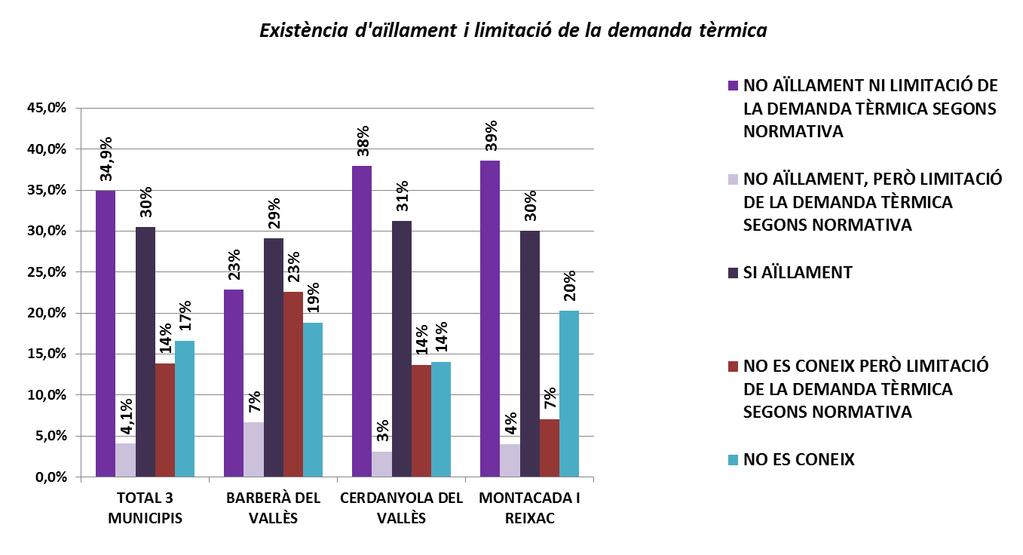 34 ESTUDI PILOT DE CARACTERITZACIÓ ENERGÈTICA DEL SECTOR RESIDENCIAL DE L AMB Gràfic 24 % D habitatges segons existència d aïllament i segons normativa de construcció.
