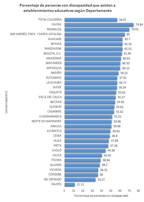 Por departamentos (Ver Gráfico 3), Caldas, Risaralda y San Andrés registran los porcentajes más altos de asistencia, con el 74,6, 70 y 65% respectivamente.