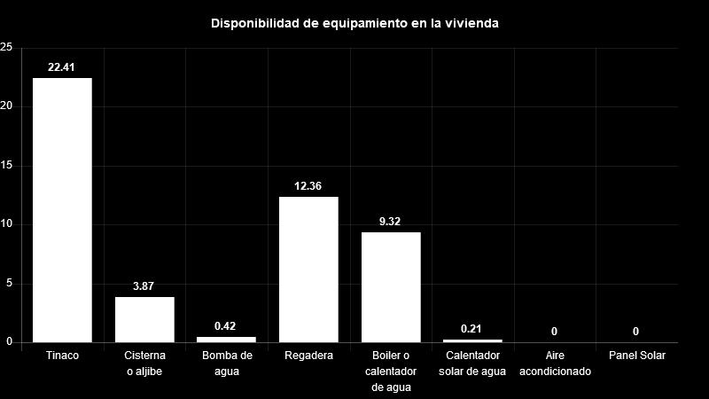 Vivienda Del total de viviendas habitadas el 22% cuenta con tinaco, 4% con cisterna, 0% con bomba de agua