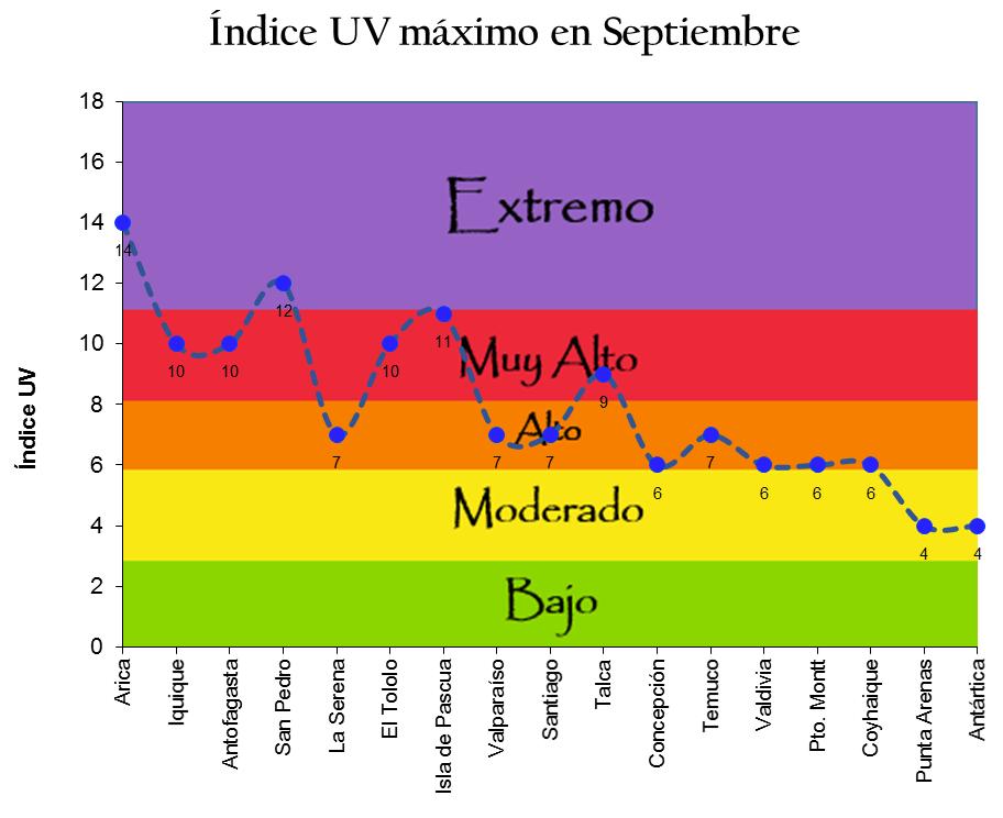 Por su parte, la ciudad de La Serena osciló en valores de rango Alto. Desde Valparaíso hasta Coyhaique los valores de Índice UV estuvieron en torno al rango moderado (3-5 unidades de Índice UV).