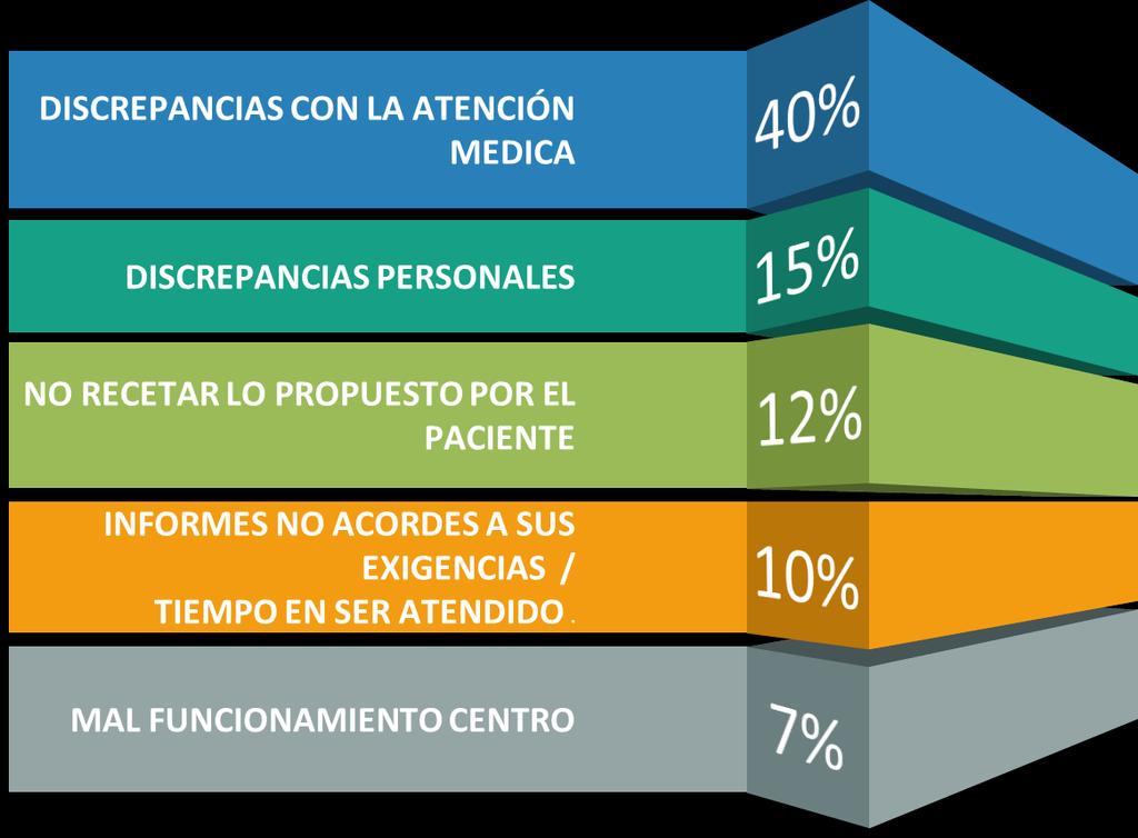 Distribución de las Agresiones a Médicos en España