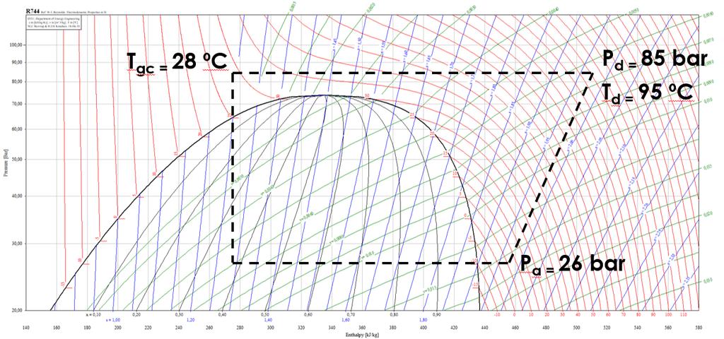 Propiedades del ciclo transcrítico de CO 2 Sistema diseñado para obtener el rendimiento óptimo en unas únicas condiciones fijas COP óptimo determinado por la presión de alta y la