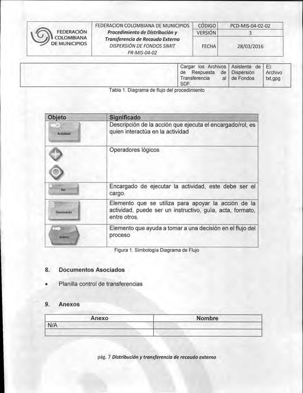 FEDERACION COLOMBIANA CÓDIGO PCD-MIS-04-02-02 DISPERSION DE FONDOS SIMIT FECHA 28/03/2016 Cargar los Archivos Asistente de E): de Respuesta de Dispersión Archivo Transferencia al de Fondos txt,gpg