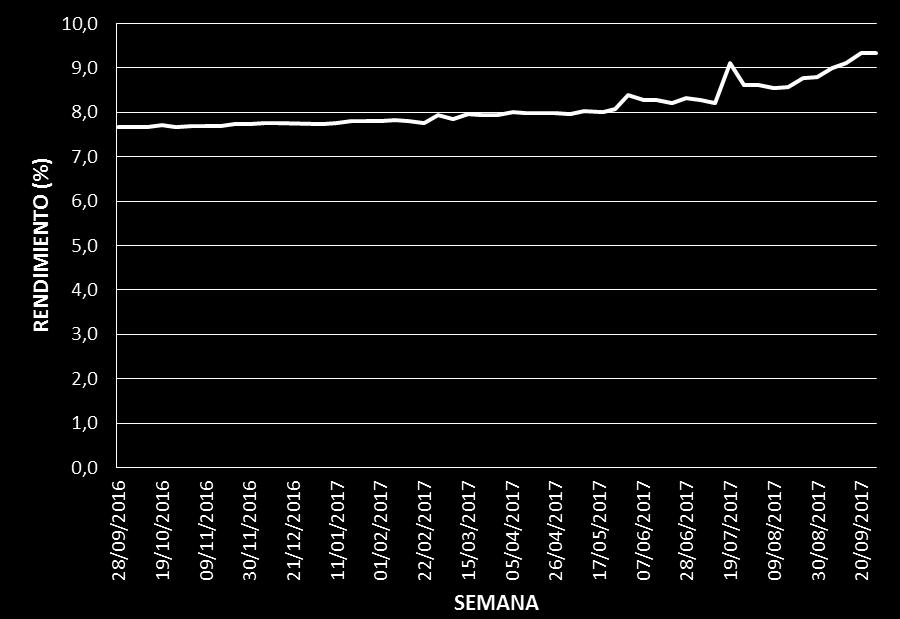 Gráfico 4. Curvas de rendimiento soberanas a 7 años, valores semanales -01 de octubre de 2016 al 30 de setiembre de 2017- Fuente: Intendencia de Transporte con datos del BCCR.
