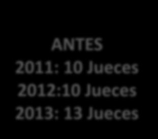 MERITOCRACIA JUECES POR CADA 100 MIL HABITANTES ANTES 2011:
