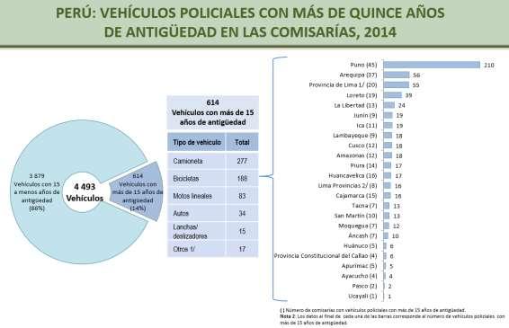 Gráfico N 23 Vehículos en las comisarías: 2014 Fuente: Instituto Nacional de Estadística e Informática (INEI) III Censo Nacional de Comisarías 2014.