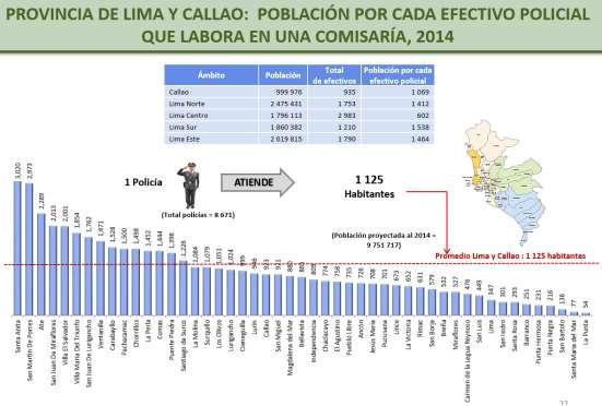 3,020 habitantes y en el otro extremo La Punta donde un policía atiende en promedio a 54 habitantes, tal como se muestra en el Gráfico N 27.