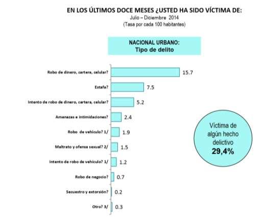 Gráfico N 02 Inseguridad Ciudadana 2014 Nota: La tasa de víctimas, ha sido calculada sobre el total de la población de 15 y más años de edad.