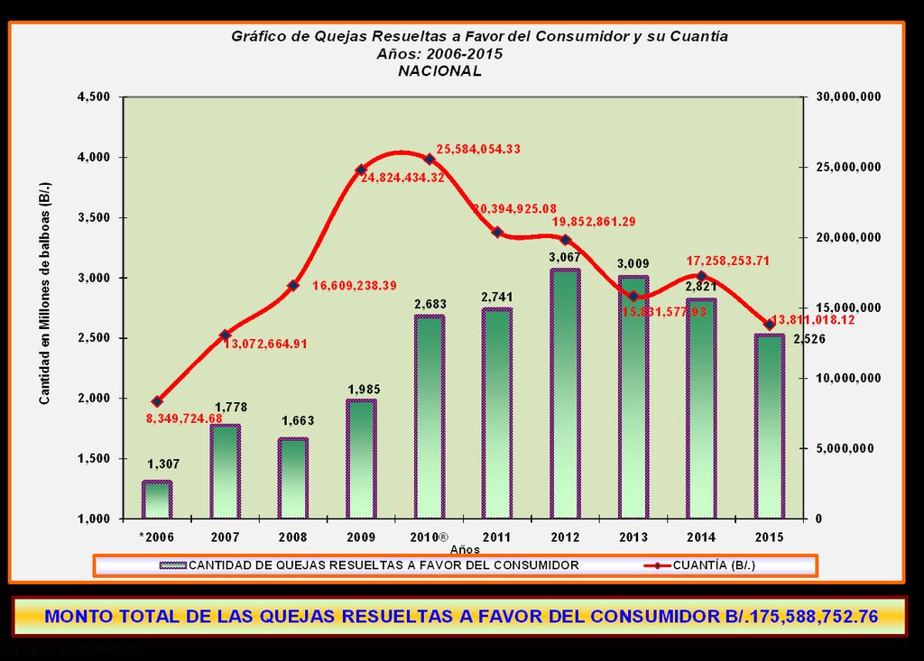 Datos revisados CUADRO COMPARATIVO DE QUEJAS RECIBIDAS, SEGÚN CUANTÍAS EN LOS DEPARTAMENTOS DE CONCILIACIÓN Y DECISIÓN DE QUEJAS AÑOS PANAMÁ AÑOS: 2006-2015 CANTIDAD DE QUEJAS RECIBIDAS TOTALES