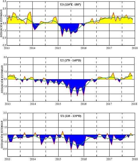 Figura 4,- Las series y medias móviles de cinco meses de anomalías estandarizadas de viento zonal (m/s) promediadas entre