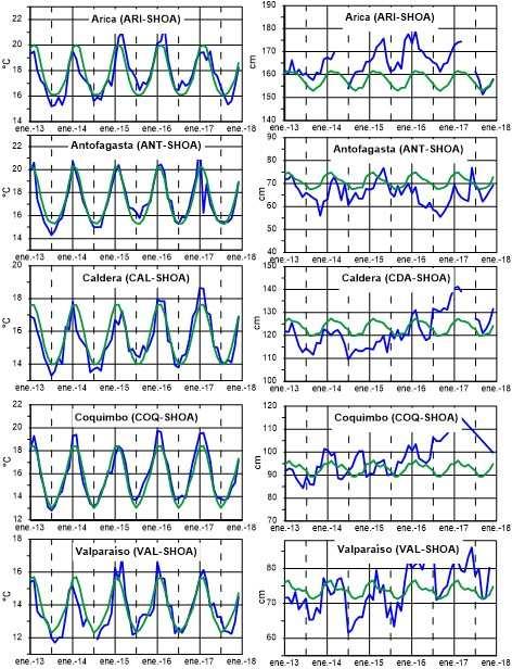 TSM NMM Figura 7b,- Medias mensuales de la TSM (ºC) y NMM (cm) en cinco estaciones de la región ERFEN, La media mensual