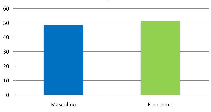2% Fuente: historias clínicas del Instituto Nacional de Enfermedades Neoplásicas 1997-2007. El 51.2% (42/82) de los pacientes pertenecieron al de sexo femenino.