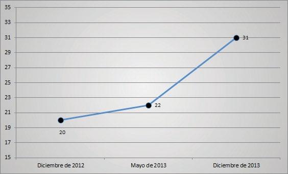 Gráfico 22. Cantidad de instituciones del OE que han alcanzado el 100% (Diciembre 2012 a diciembre 2013). Fuente: elaboración propia.