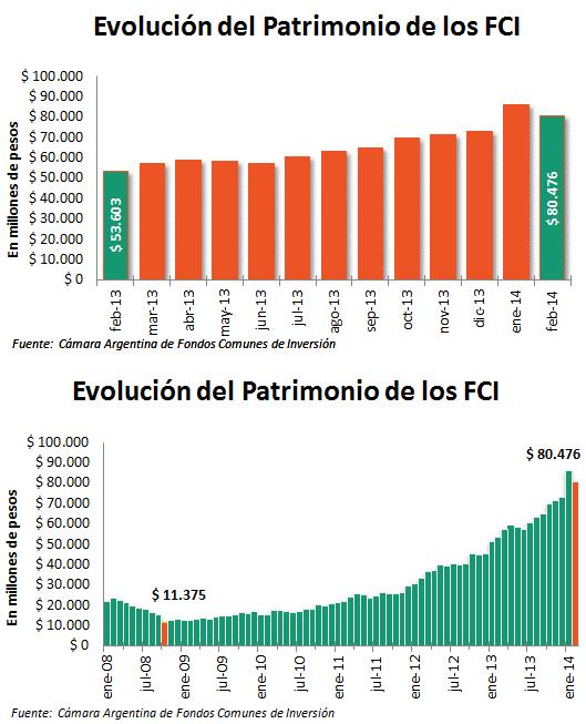 Evolución Patrimonial de la Industria de FCI En los últimos 12 meses, la Industria de FCI presentó una suba en su patrimonio del +59,1%, ascendiendo desde los $44.843,4 millones hasta los $71.