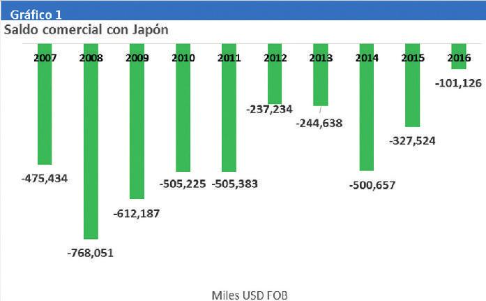 COMERCIO BILATERAL CON JAPÓN Octavo mercado de destino de las exportaciones y noveno proveedor de las