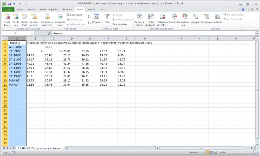 separados por el carácter coma, Función de conversión de texto en columnas de Microsoft Excel El resultado final de convertir el
