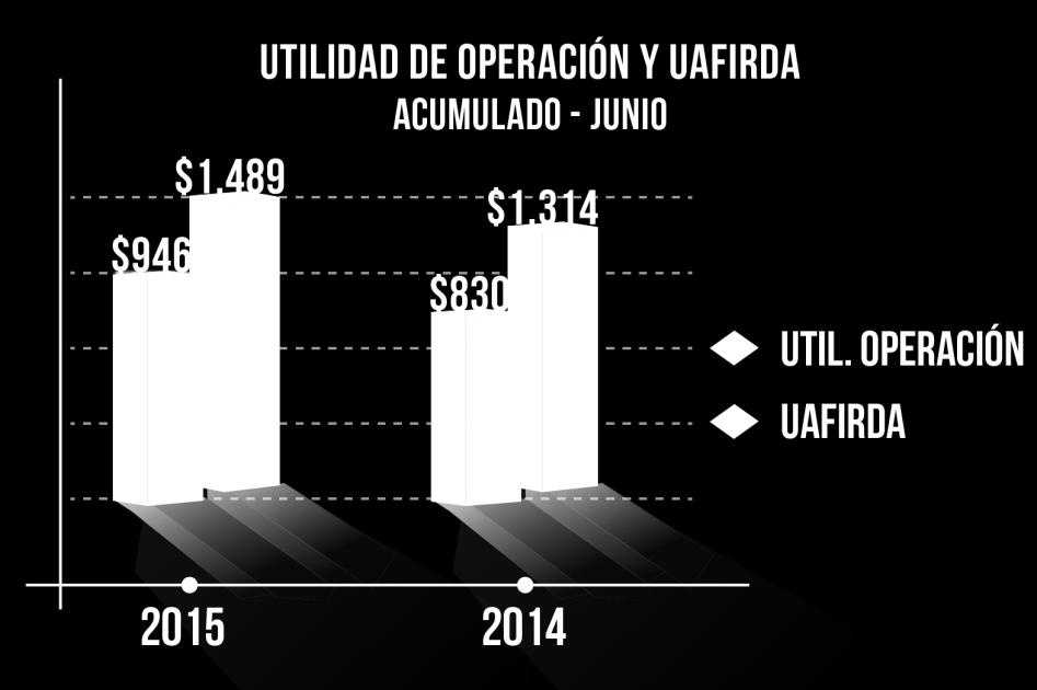 UTILIDAD DE OPERACIÓN La utilidad de operación acumulada al 30 de junio de 2015, ascendió a $946 millones, que en comparación con los $830 millones del mismo periodo de