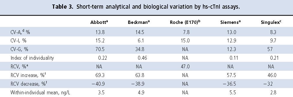 CONSIDERACIONES POSTANALÍTICAS Variabilidad biológica 6-58% (TnT) y 6-24%