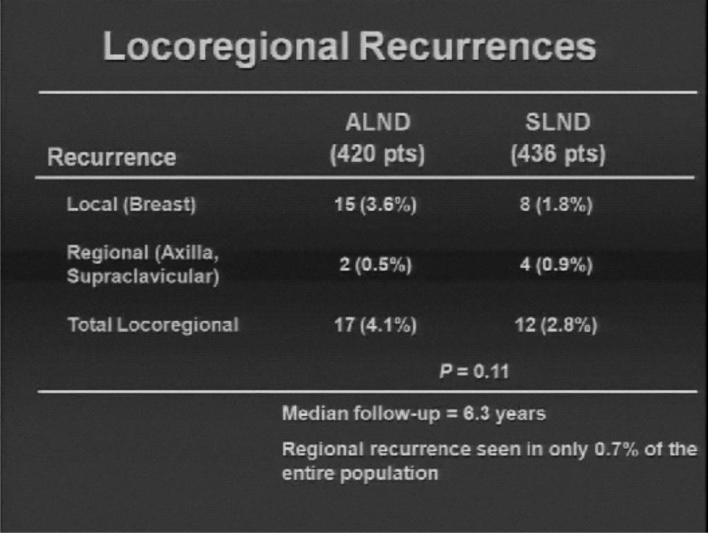 Recurrencias locales/regionales según linfadenectomía axilar (ALND) o biopsia de ganglio centinela (SLND).