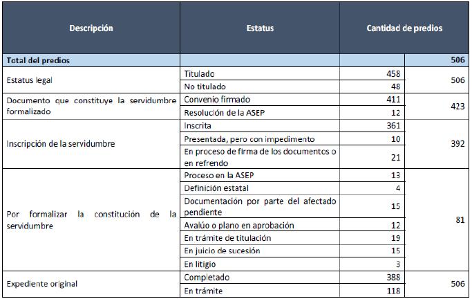 TRAMO 2: Llano Sánchez Chorrera Convenios firmados por los afectados enviados a ETESA para firma y posterior refrendo En la medida que los afectados proporcionaron la documentación oportunamente, se