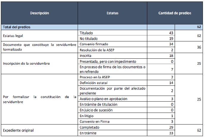 TRAMO 3: Chorrera - Panamá Convenios firmados por los afectados enviados a ETESA para firma y posterior refrendo Se enviaron treinta y un (31) convenios a ETESA para su revisión y firma, y posterior
