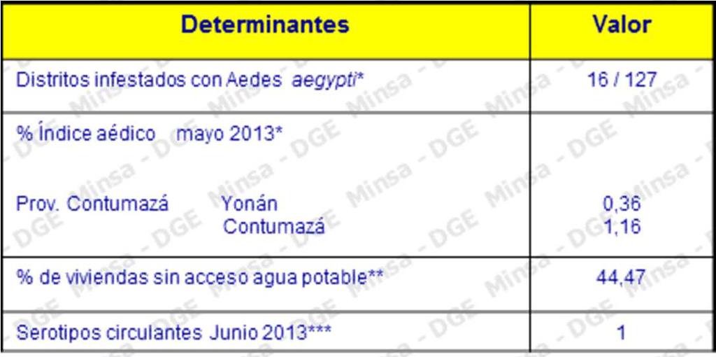 DENGUE: Departamento Cajamarca 2013* Curva de casos de dengue en Cajamarca 2010 2013* 2010 2011 2012 2013* Mapa de incidencia Cajamarca 2013* 784 688 3208 28* Determinantes de riesgo de dengue en