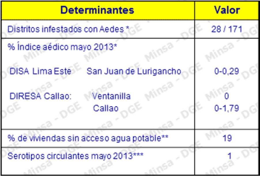CASOS DENGUE: Departamento de Lima 2009 2013* casos confirmados y probables de Dengue en Lima 2010 2013* Determinantes de riesgo de dengue en Departamento de Lima 90 0 314 108* Lima 2009*
