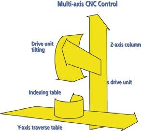 control CNC, que significa que las características de superficie como biseles, contornos con angulos agudos, u
