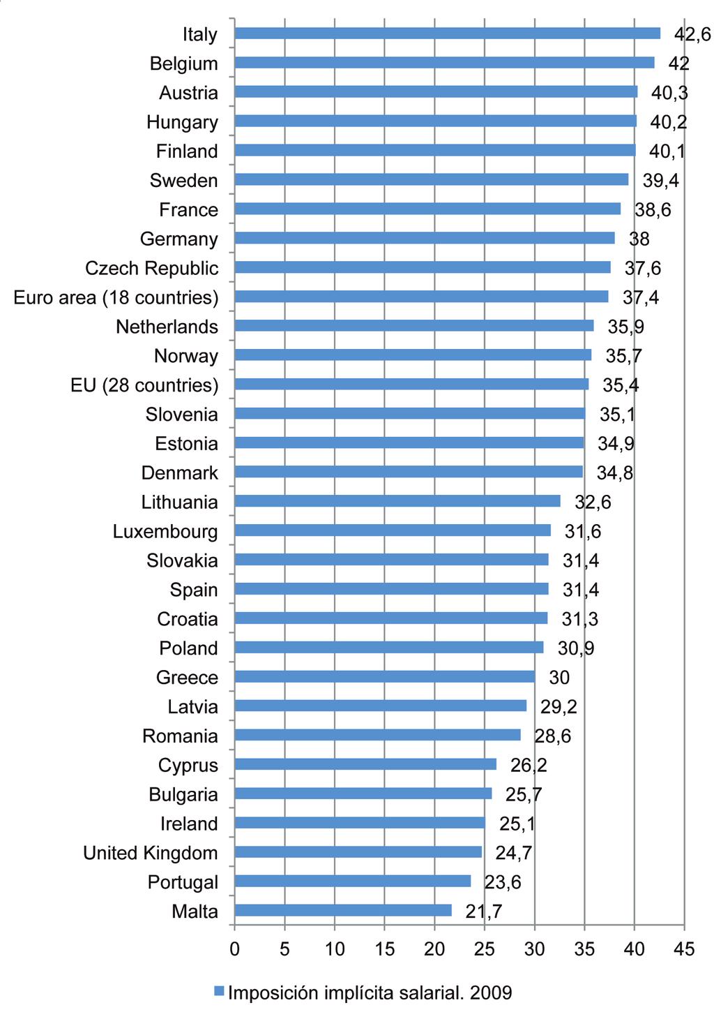Nota conceptual El pacto fiscal para la cohesión social. La perspectiva europea Gráfico 4. Imposición implícita salarial.