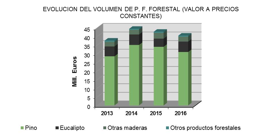 PRODUCCIÓN FINAL FORESTAL Producción Después del leve descenso en 2013, el fuerte ascenso en 2014 y el leve descenso en 2015, en 2016 ha habido un nuevo descenso del 5,4% de las cortas.