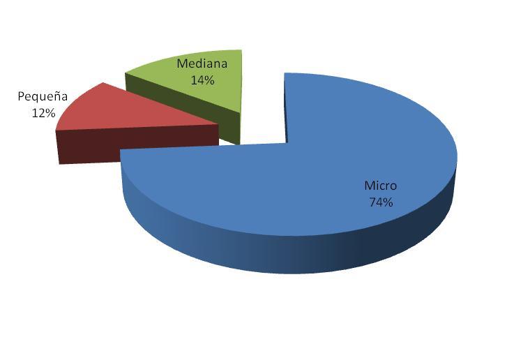 Parque Empresarial PYME Distribución Porcentual según tamaño, 2012 74% MICRO Los sectores de
