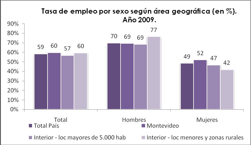 La tasa de empleo total para localidades menores y zonas rurales es similar al promedio nacional, pero también se evidencian diferencias por género.
