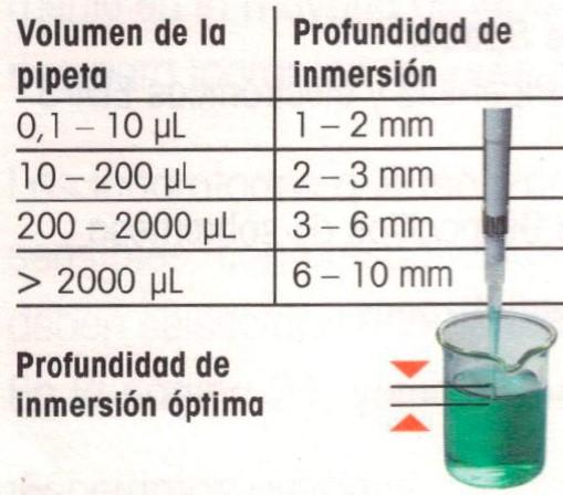 Profundidad de inmersión de la punta La profundidad de inmersión de la punta es especialmente importante en el uso de volúmenes pequeños (Figura 3).