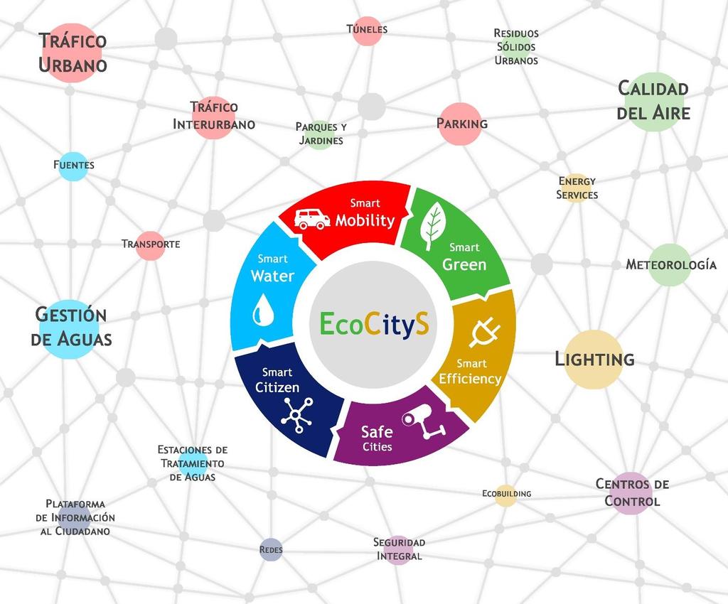 05 EcoCityS EcoCityS Plataforma de gestión integral de todos los sistemas inteligentes de la ciudad.