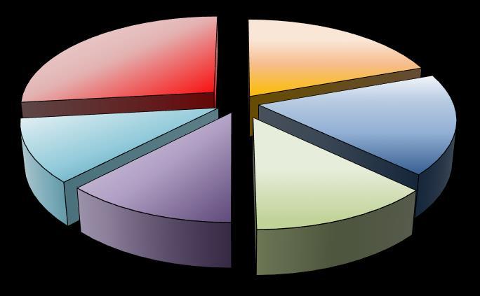 Gráfico Distribución de la producción por CC. AA.