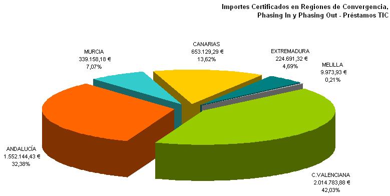El 25,4% de los importes certificados proviene de ayudas concedidas en la Comunidad Valenciana, con un importe de 4.033.