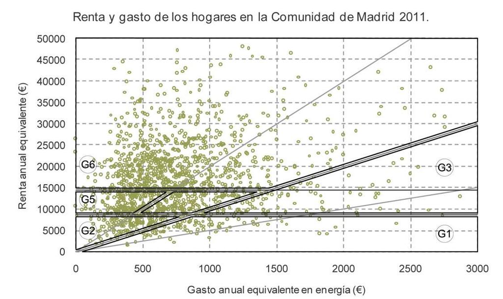 Renta anual equivalente ( ) Superposición de la pobreza energética y la pobreza monetaria 5 45 Renta y gasto de los hogares en la Comunidad de Madrid 211.