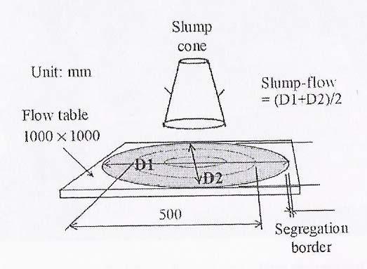 Abrams sin compactar ni picar, levantar el cono sobre una placa no absorbente húmeda (no encharcada) y controlar la expansión diametral de la masa y el tiempo en el que esta fluye.