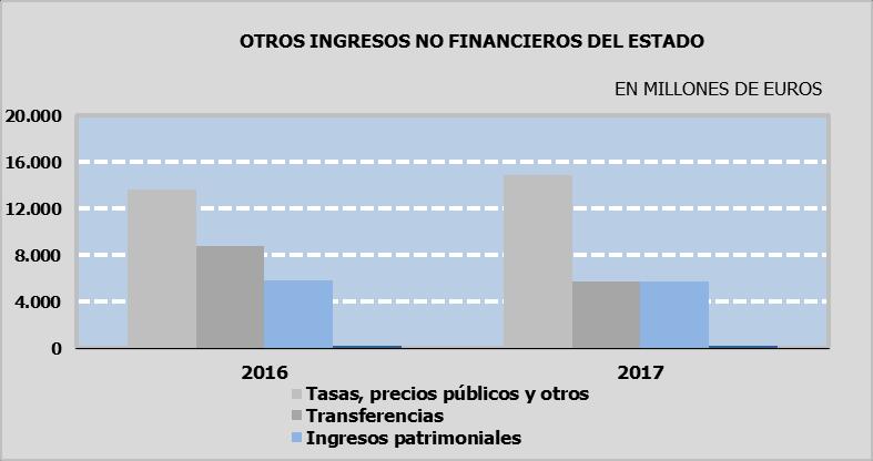 Las transferencias corrientes recibidas por el Estado ascienden a 5.616 millones, inferiores en un 31,7% a las recibidas en 2016.