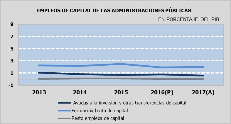 En el Estado las ayudas a la inversión y las otras transferencias de capital alcanzan en 2017 una cifra de 1.977 millones, frente a 1.366 millones en 2013.