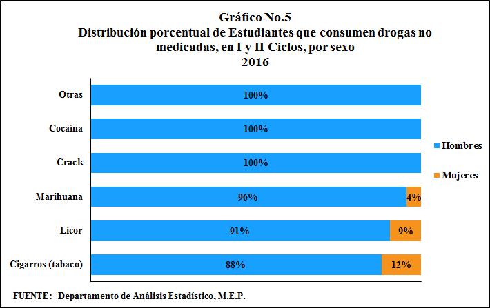 Además, la mayor cantidad de consumidores de algún tipo de droga no medicada cursaban el II Ciclo, siendo el 6 año el que presenta los números más altos, seguido por 5 año (Cuadro No.6). Cuadro No.